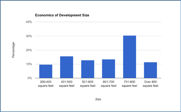 Economics of development size