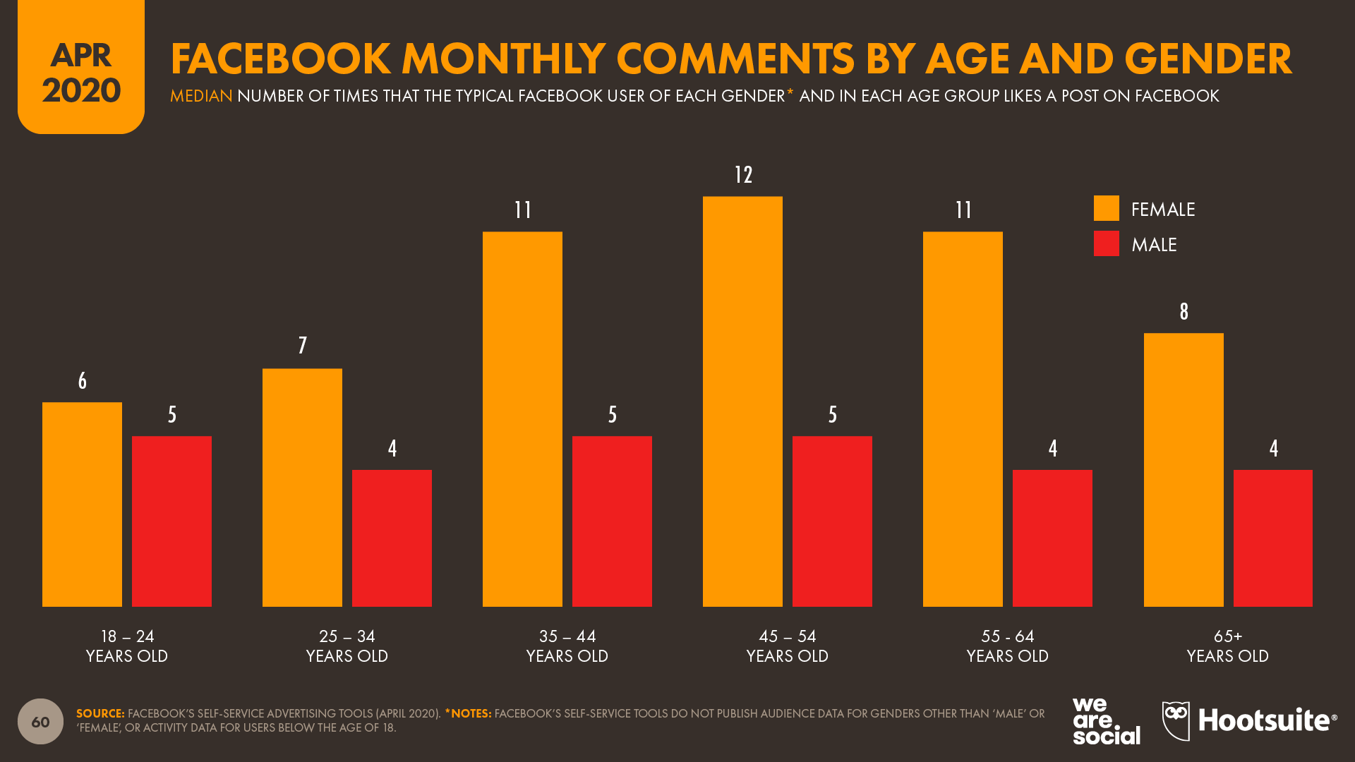 Monthly Facebook Comments by Age Group and Gender April 2020 DataReportal