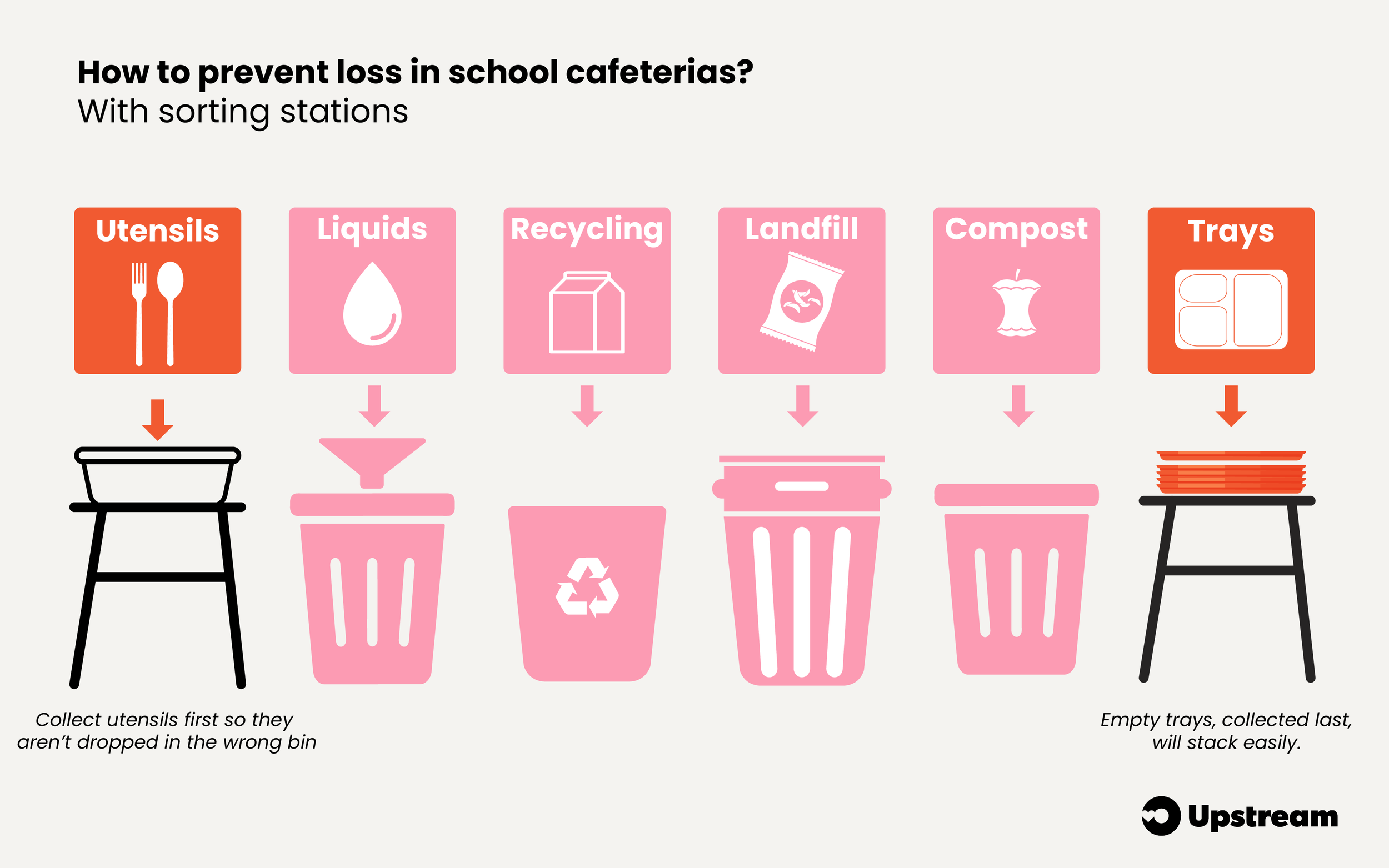 Keeping loss rates low in school cafeterias