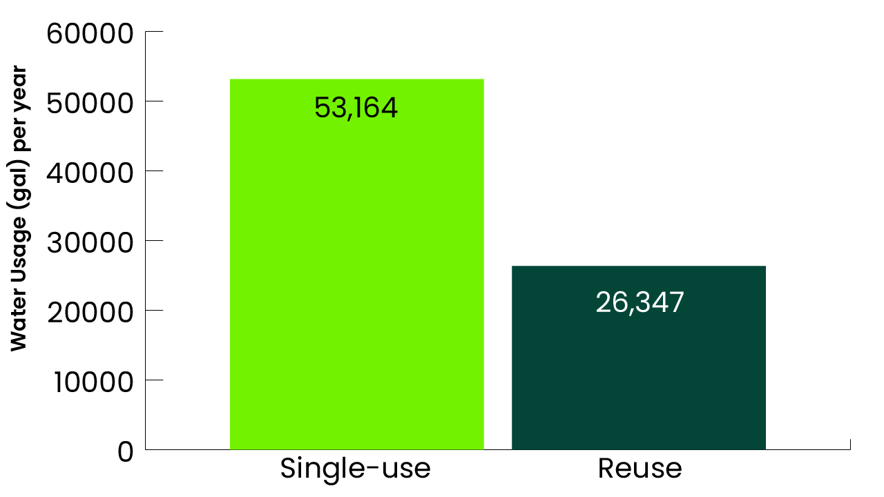 a bar graph showing 53,164 gallons of water used in a single-use system, versus 26,347 gallons in a reuse system